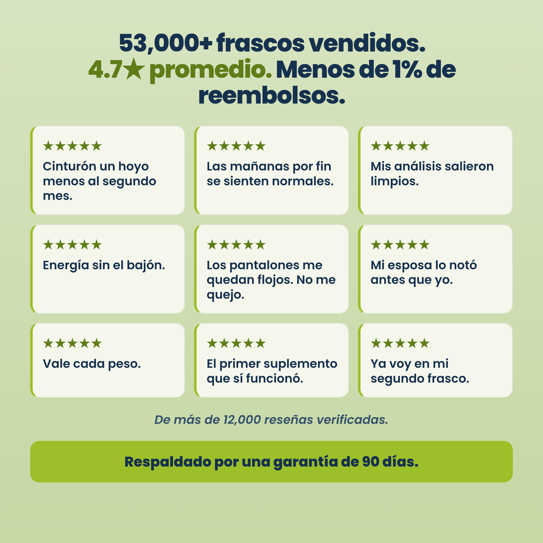 53,000+ frascos vendidos, 4.7 estrellas, menos de 1% reembolsos