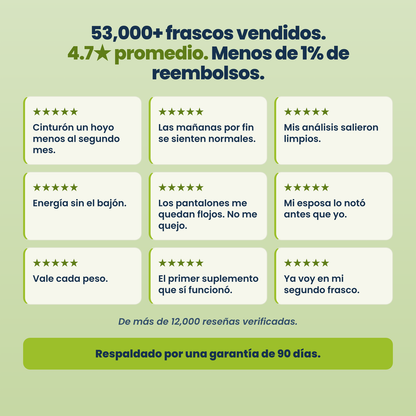 53,000+ frascos vendidos, 4.7 estrellas, menos de 1% reembolsos
